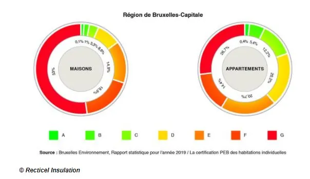 Pour 2050, 95% du parc immobilier belge devra être rénové